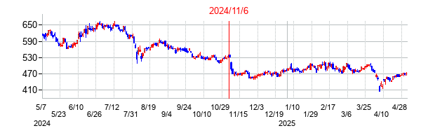 2024年11月6日決算発表前後のの株価の動き方