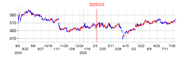 2025年2月5日決算発表前後のの株価の動き方