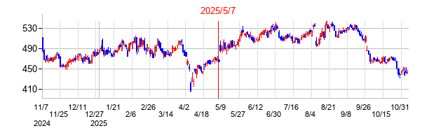 2025年5月7日決算発表前後のの株価の動き方
