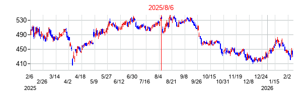 2025年8月6日決算発表前後のの株価の動き方