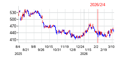 2026年2月4日決算発表前後のの株価の動き方