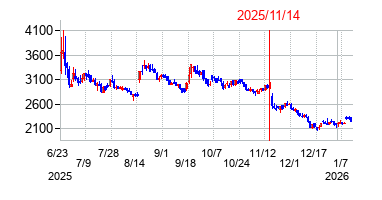 2025年11月14日決算発表前後のの株価の動き方