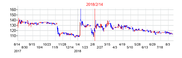 2018年2月14日決算発表前後のの株価の動き方