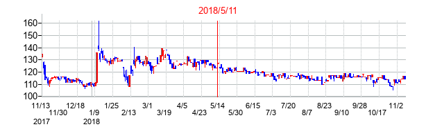 2018年5月11日決算発表前後のの株価の動き方