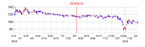 2018年8月10日決算発表前後のの株価の動き方