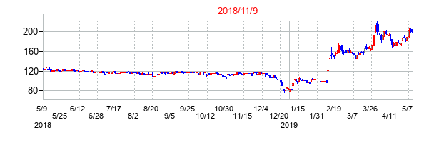 2018年11月9日決算発表前後のの株価の動き方