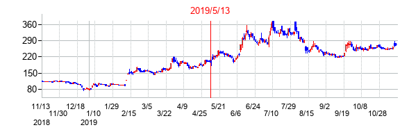 2019年5月13日決算発表前後のの株価の動き方