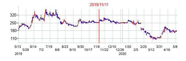 2019年11月11日決算発表前後のの株価の動き方
