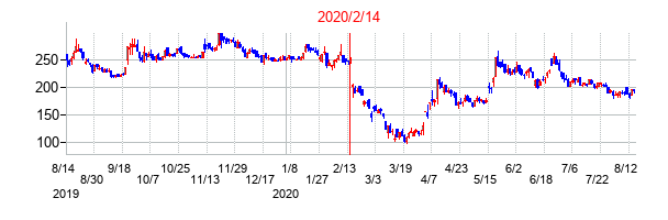 2020年2月14日決算発表前後のの株価の動き方