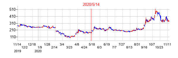 2020年5月14日決算発表前後のの株価の動き方