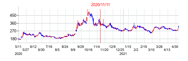 2020年11月11日決算発表前後のの株価の動き方