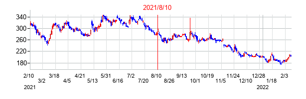 2021年8月10日決算発表前後のの株価の動き方