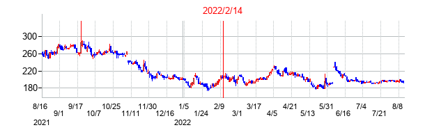 2022年2月14日決算発表前後のの株価の動き方