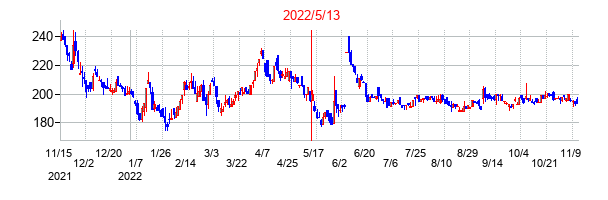 2022年5月13日決算発表前後のの株価の動き方