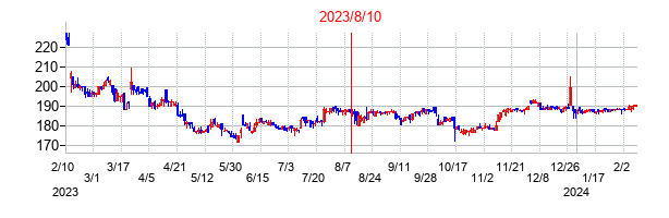 2023年8月10日決算発表前後のの株価の動き方