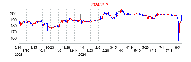 2024年2月13日決算発表前後のの株価の動き方