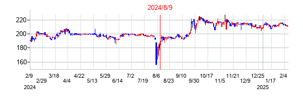 2024年8月9日決算発表前後のの株価の動き方