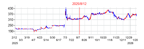 2025年8月12日決算発表前後のの株価の動き方