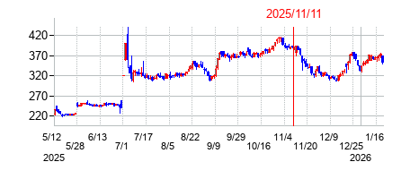 2025年11月11日決算発表前後のの株価の動き方