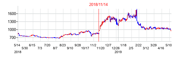 2018年11月14日決算発表前後のの株価の動き方
