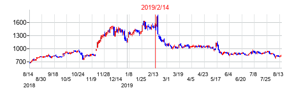 2019年2月14日決算発表前後のの株価の動き方