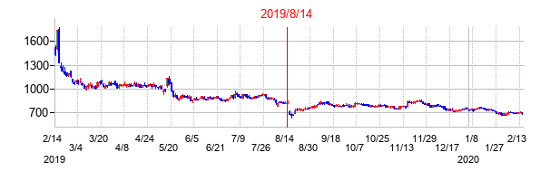 2019年8月14日決算発表前後のの株価の動き方