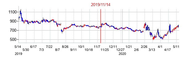 2019年11月14日決算発表前後のの株価の動き方