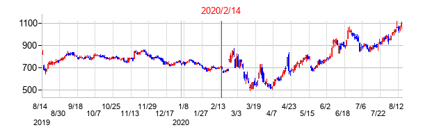 2020年2月14日決算発表前後のの株価の動き方