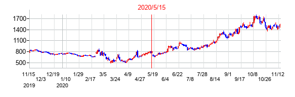 2020年5月15日決算発表前後のの株価の動き方