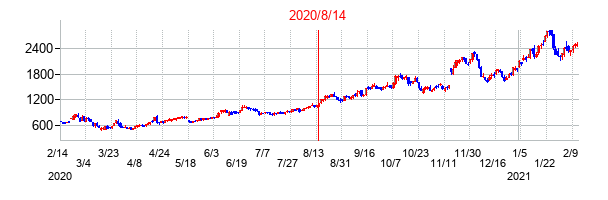 2020年8月14日決算発表前後のの株価の動き方