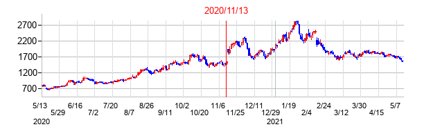 2020年11月13日決算発表前後のの株価の動き方