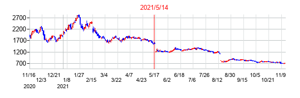 2021年5月14日決算発表前後のの株価の動き方