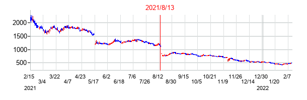 2021年8月13日決算発表前後のの株価の動き方