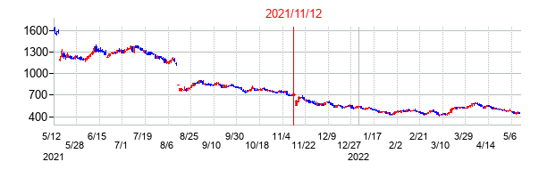 2021年11月12日決算発表前後のの株価の動き方