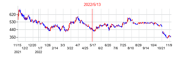 2022年5月13日決算発表前後のの株価の動き方