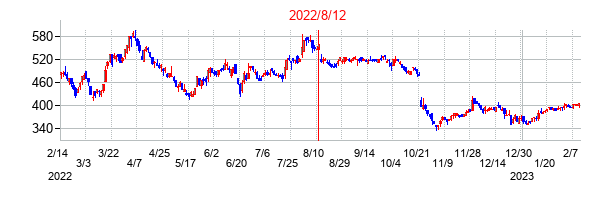 2022年8月12日決算発表前後のの株価の動き方
