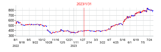 2023年1月31日決算発表前後のの株価の動き方