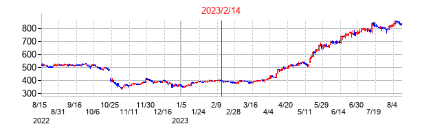 2023年2月14日決算発表前後のの株価の動き方