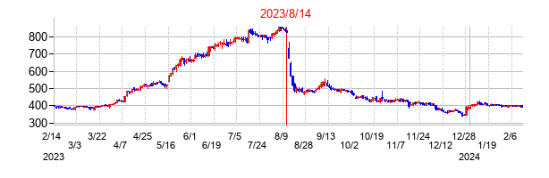 2023年8月14日決算発表前後のの株価の動き方