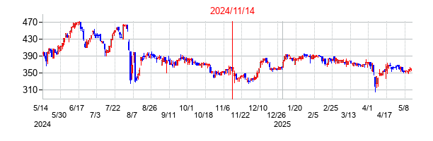 2024年11月14日決算発表前後のの株価の動き方