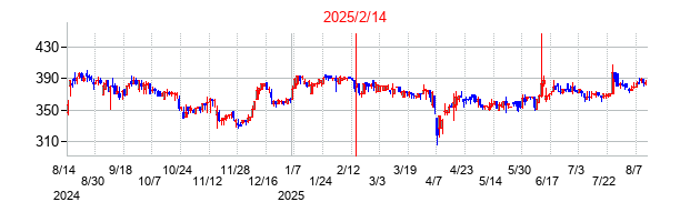 2025年2月14日決算発表前後のの株価の動き方