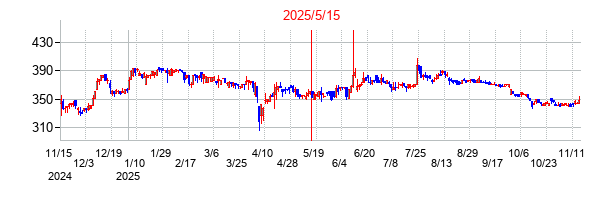 2025年5月15日決算発表前後のの株価の動き方