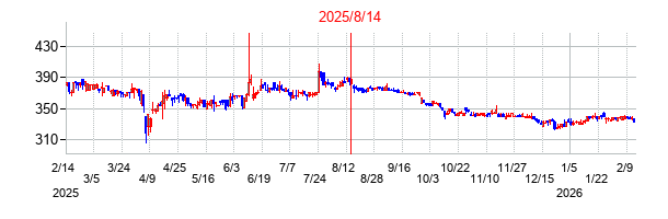 2025年8月14日決算発表前後のの株価の動き方