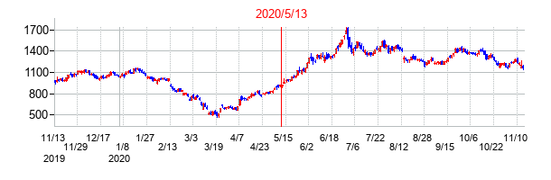 2020年5月13日決算発表前後のの株価の動き方