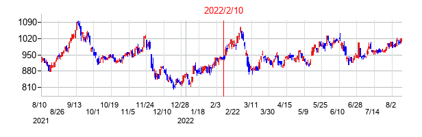 2022年2月10日決算発表前後のの株価の動き方