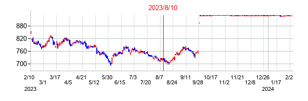 2023年8月10日決算発表前後のの株価の動き方
