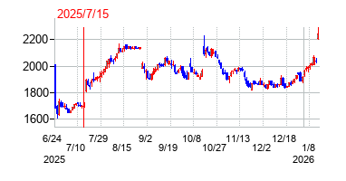 2025年7月15日決算発表前後のの株価の動き方