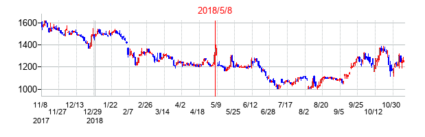 2018年5月8日決算発表前後のの株価の動き方