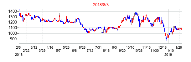 2018年8月3日決算発表前後のの株価の動き方