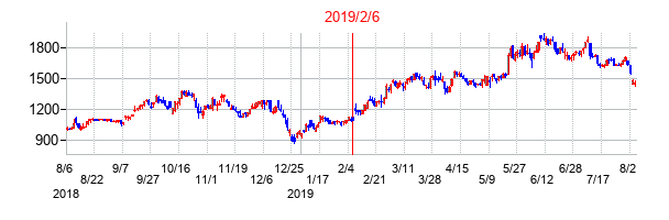 2019年2月6日決算発表前後のの株価の動き方
